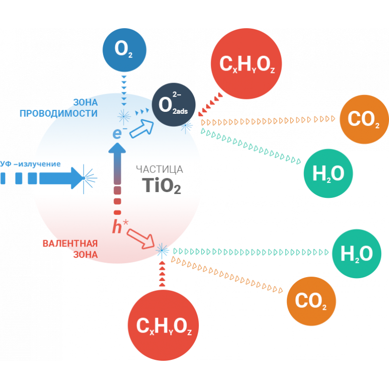 Фотокатализ. Фотокатализатор диоксид титана. Фотокатализ диоксида титана. Фотокатализаторы на основе диоксида титана. Фотокатализатор tio2.